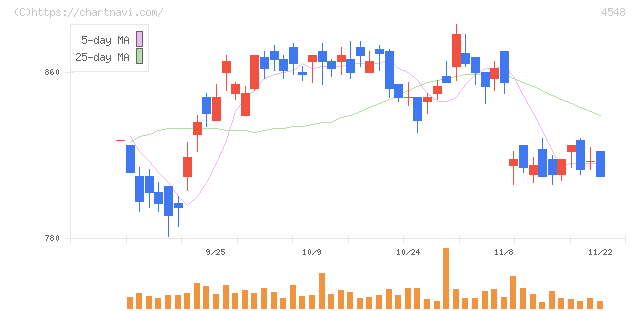 生化学工業(4548)の日足チャート