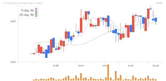 カイノス(4556)の日足チャート
