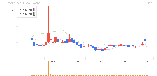 中京医薬品(4558)の日足チャート