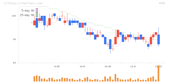 メドレックス(4586)の日足チャート