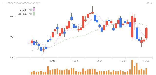ペプチドリーム(4587)の日足チャート