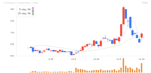 オンコリスバイオファーマ(4588)の日足チャート