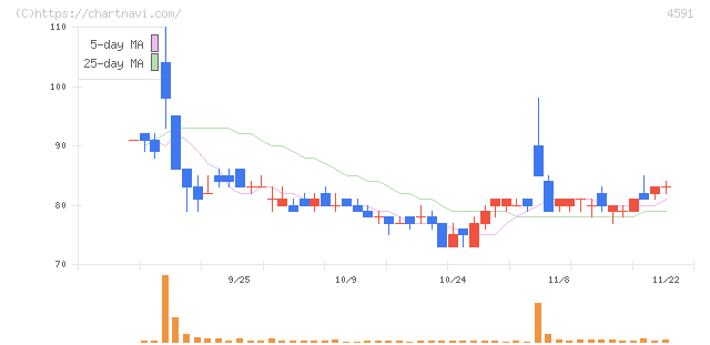 リボミック(4591)の日足チャート