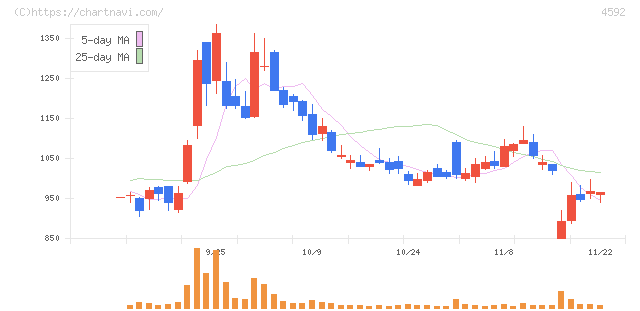 サンバイオ(4592)の日足チャート