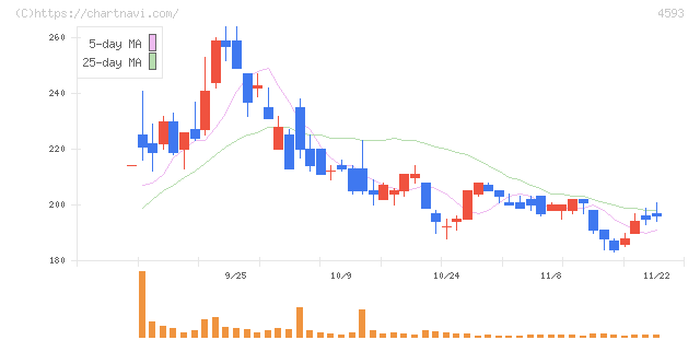 ヘリオス(4593)の日足チャート