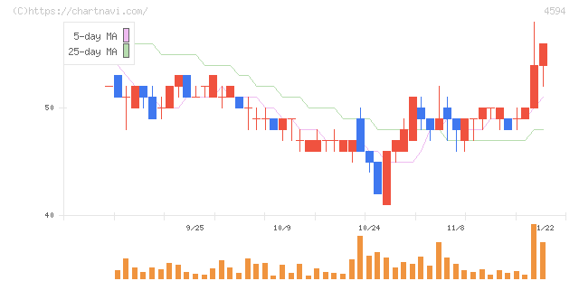 ブライトパス・バイオ(4594)の日足チャート