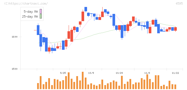 ミズホメディー(4595)の日足チャート
