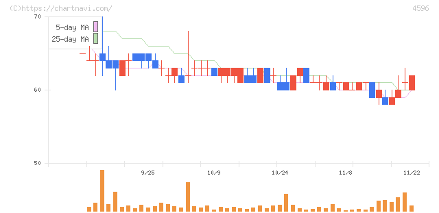 窪田製薬ホールディングス(4596)の日足チャート