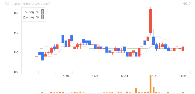 神東塗料(4615)の日足チャート