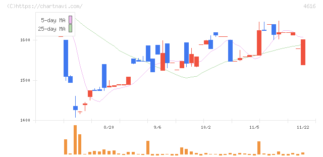 川上塗料(4616)の日足チャート
