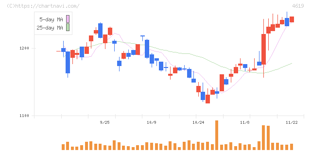 日本特殊塗料(4619)の日足チャート
