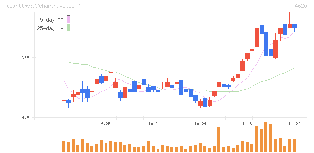 藤倉化成(4620)の日足チャート