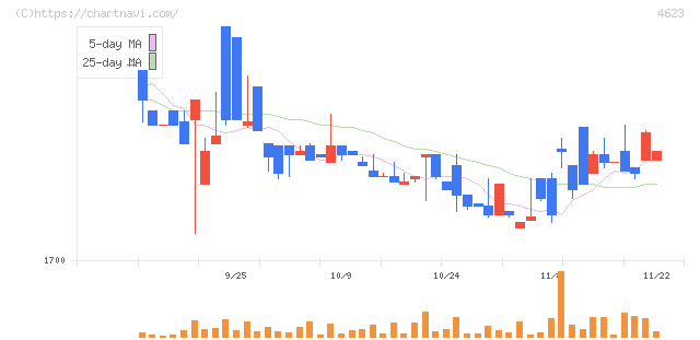 アサヒペン(4623)の日足チャート