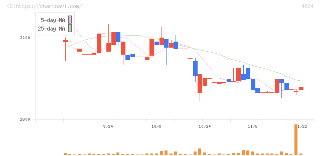 イサム塗料(4624)の日足チャート