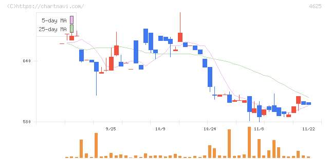 アトミクス(4625)の日足チャート