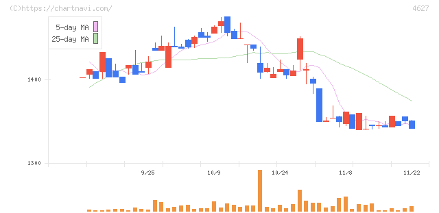 ナトコ(4627)の日足チャート