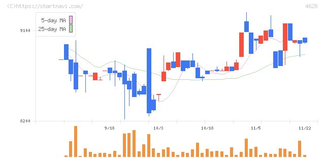 エスケー化研(4628)の日足チャート