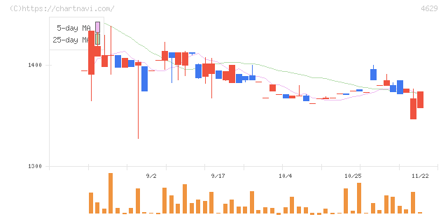 大伸化学(4629)の日足チャート