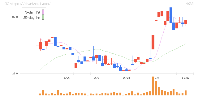 東京インキ(4635)の日足チャート