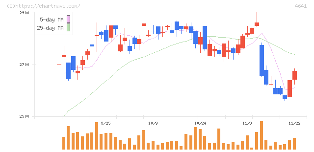 アルプス技研(4641)の日足チャート