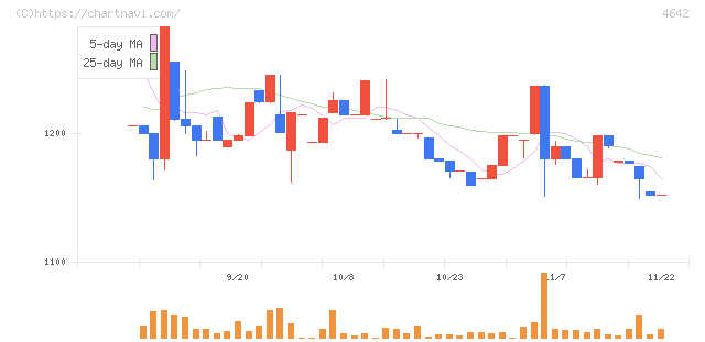 オリジナル設計(4642)の日足チャート