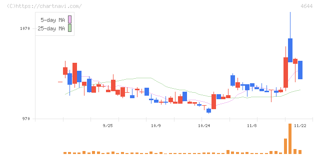 イマジニア(4644)の日足チャート