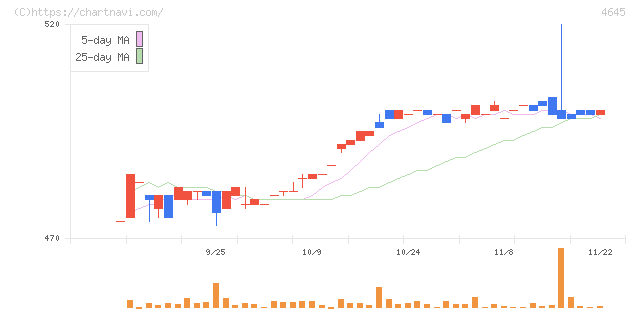 市進ホールディングス(4645)の日足チャート