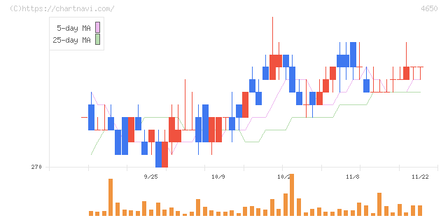 ＳＤエンターテイメント(4650)の日足チャート