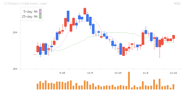 サニックス(4651)の日足チャート