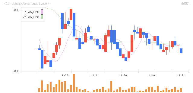 環境管理センター(4657)の日足チャート