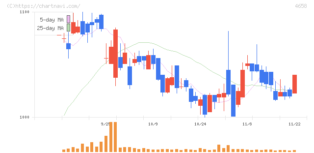 日本空調サービス(4658)の日足チャート