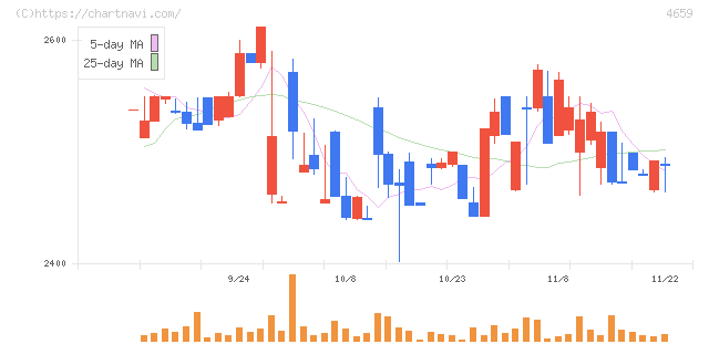 エイジス(4659)の日足チャート
