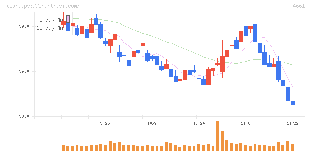 オリエンタルランド(4661)の日足チャート