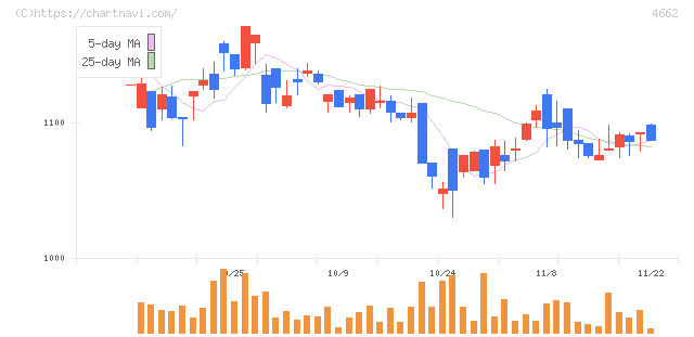 フォーカスシステムズ(4662)の日足チャート