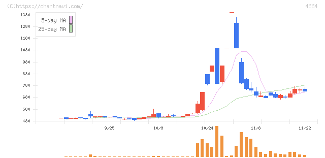 ＲＳＣ(4664)の日足チャート