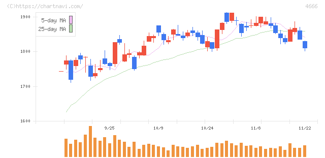 パーク２４(4666)の日足チャート