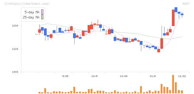 アイサンテクノロジー(4667)の日足チャート