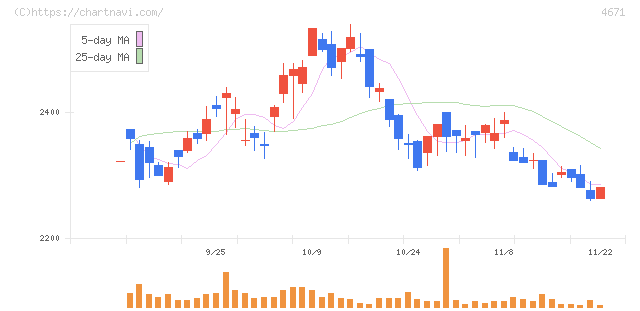 ファルコホールディングス(4671)の日足チャート