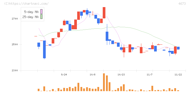 川崎地質(4673)の日足チャート