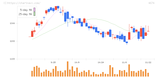 クレスコ(4674)の日足チャート