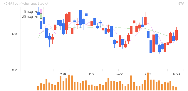 フジ・メディア・ホールディングス(4676)の日足チャート