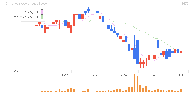 田谷(4679)の日足チャート