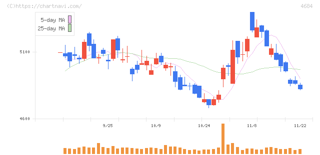 オービック(4684)の日足チャート