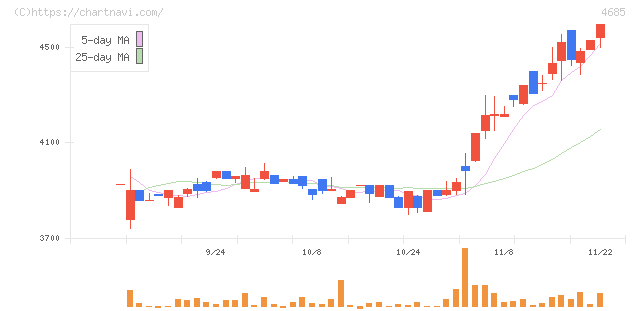 菱友システムズ(4685)の日足チャート