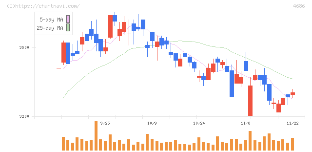 ジャストシステム(4686)の日足チャート