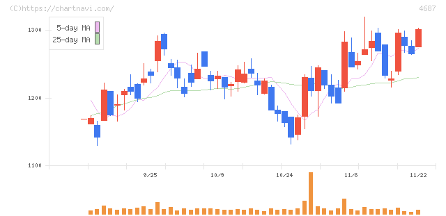 ＴＤＣソフト(4687)の日足チャート