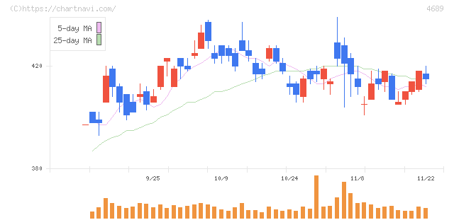 ＬＩＮＥヤフー(4689)の日足チャート