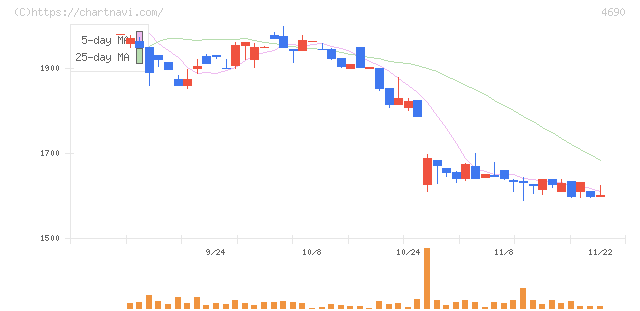 日本パレットプール(4690)の日足チャート