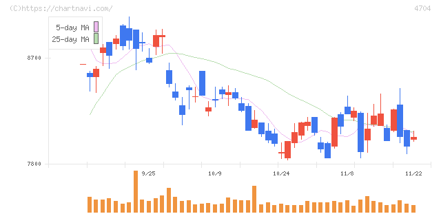 トレンドマイクロ(4704)の日足チャート
