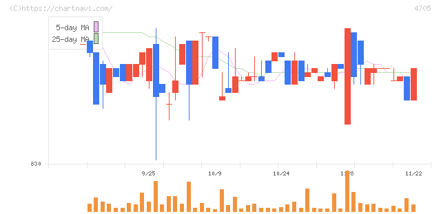 クリップコーポレーション(4705)の日足チャート